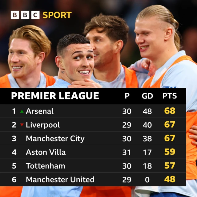 Premier League table