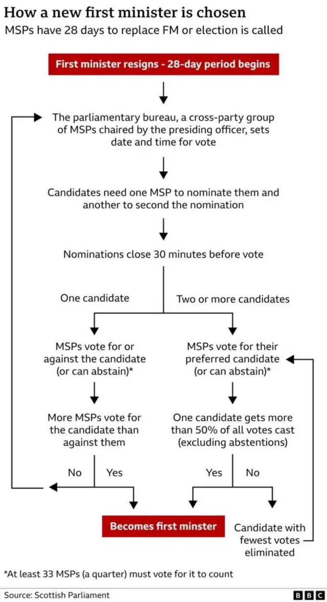 A BBC flow chart showing the process for the election of Scotland's next First Minister