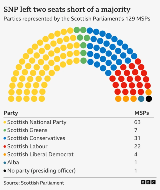 Chart shows a breakdown of seat in the Scottish Parliament