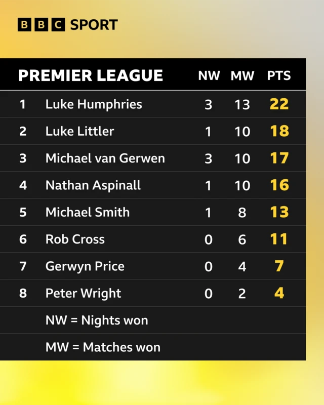 The current 2024 Premier League Darts table