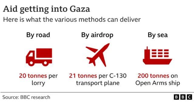 Graph to show aid drops by road, air and sea