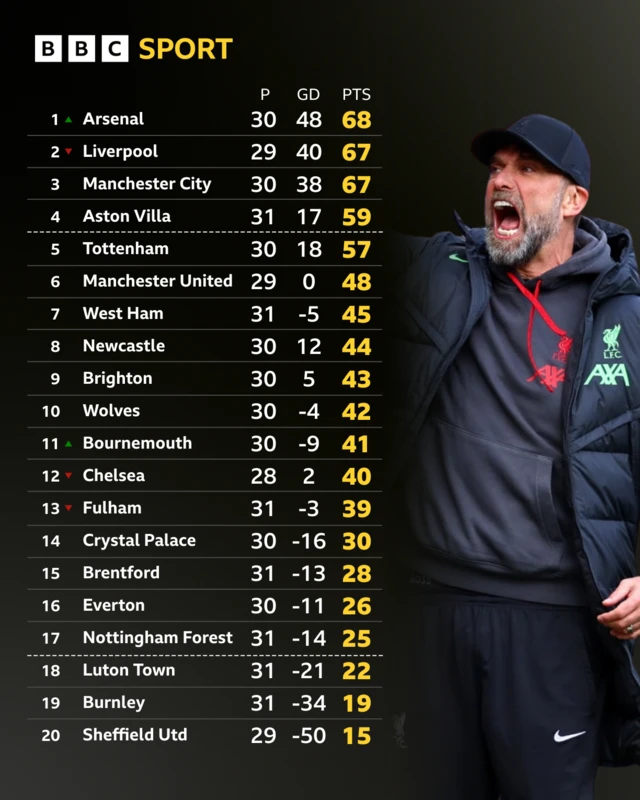 Premier League Table graphic - Jurgen Klopp pictured