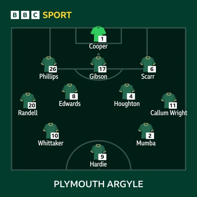 Plymouth football line-up vs Rotherham