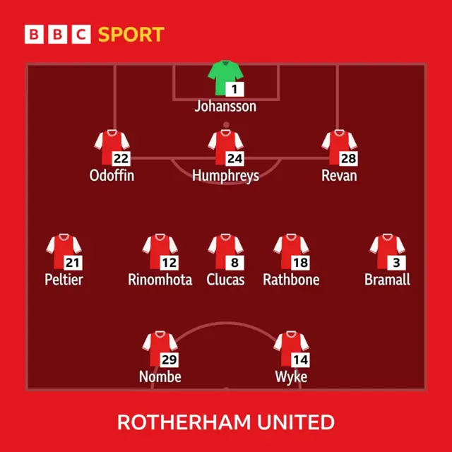 Rotherham football line-up vs Plymouth