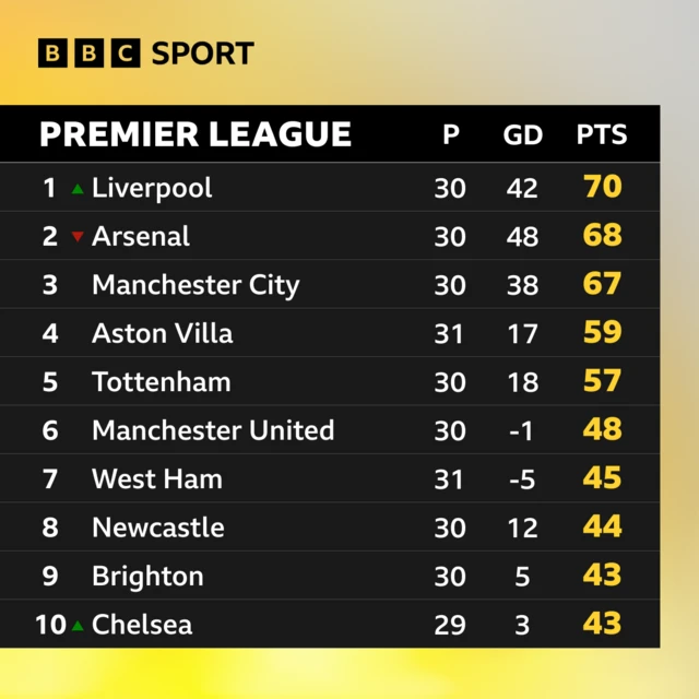 Premier League table on 5 April 2024