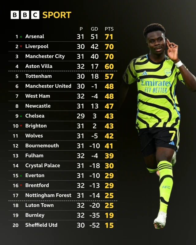 Bukayo Saka pictured - BBC Sport table graphic