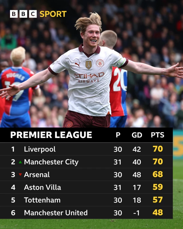 Premier League Table - Kevin de Bruyne pictured