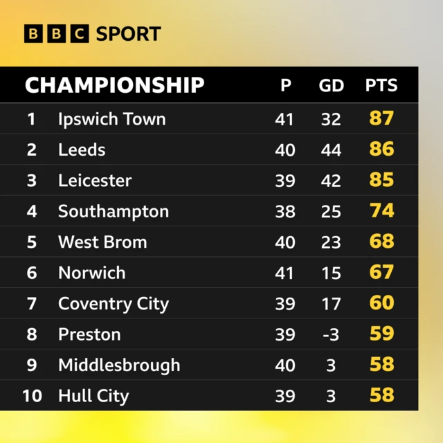 Top of Championship table graphic