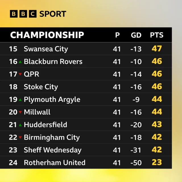 Graphic of the Championship table focused on bottom sides