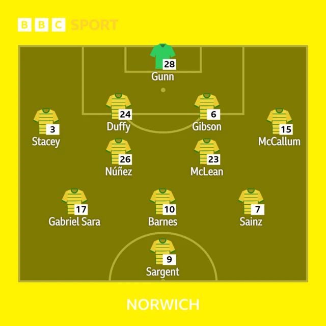 Norwich XI