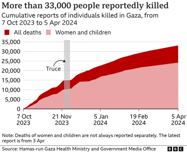 Graph showing number of Palestinians killed in the Israel-Hamas war as of 5 April 2024