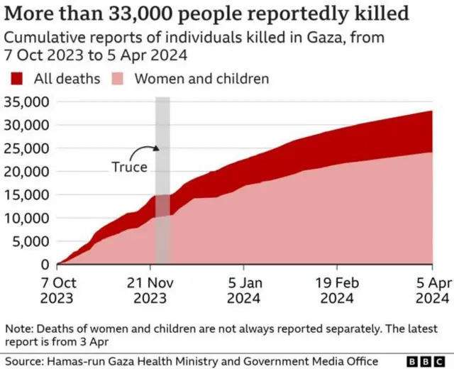 A graph showing increases in individuals killed during the war in Gaza, from 0 on 7 October 2023 to just below 35,000 on 5 April