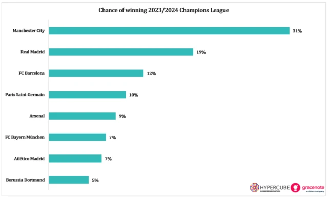 Graph rating the chances of winning the Champions League