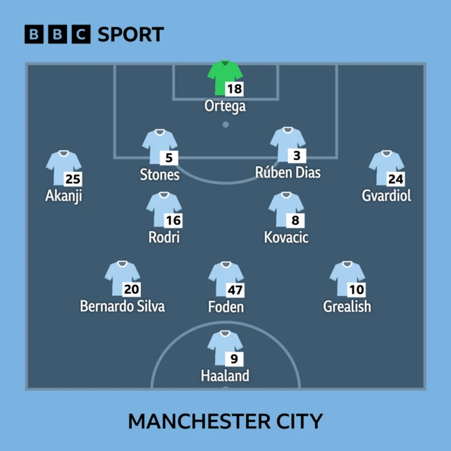 Man City XI to face Real Madrid: Ortega, Akanji, Stones, Dias, Gvardiol, Rodri, Kovacic, Bernardo, Foden, Grealish, Haaland.