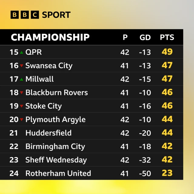 Championship bottom 10