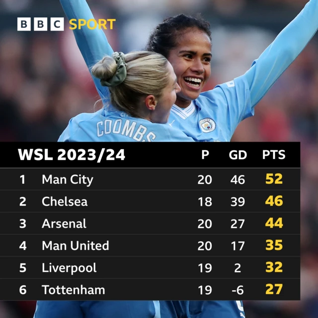 WSL table top six  - City six points clear in first but Chelsea have two games in hand