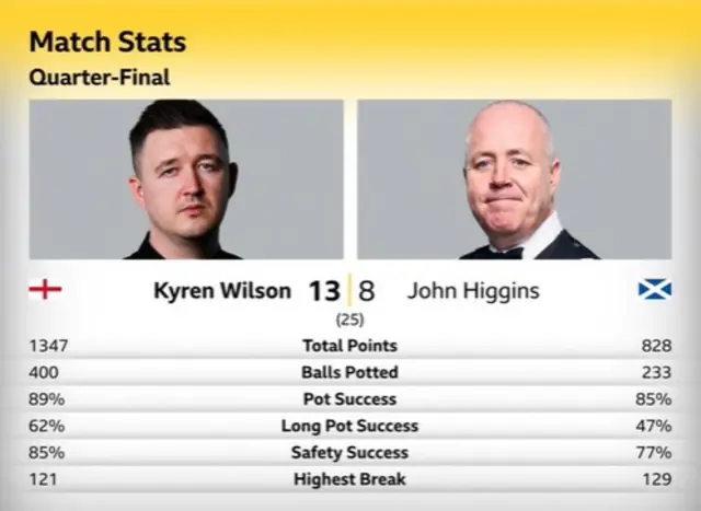 Kyren Wilson v John Higgins stats