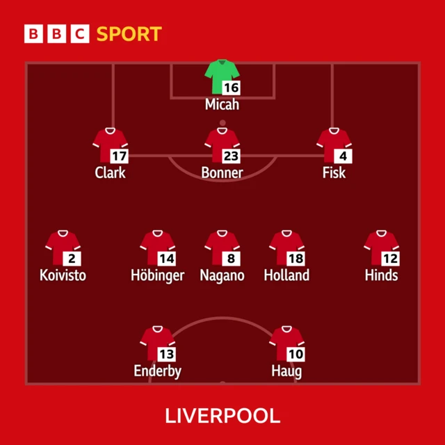 Liverpool starting line-up graphic