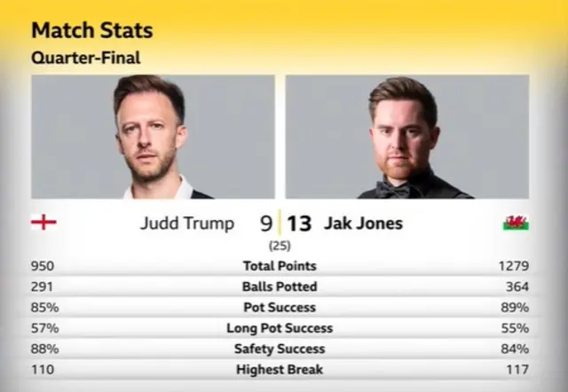 Judd Trump v Jak Jones match stats