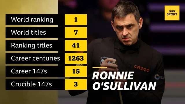 Ronnie O'Sullivan's career in stats