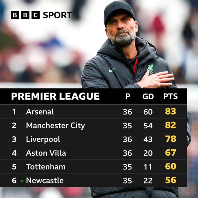 Top six of the Premier League