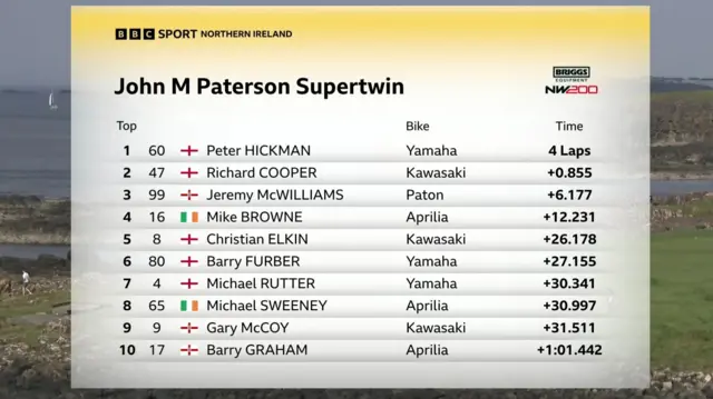 NW200 Supertwin Race 2 Result