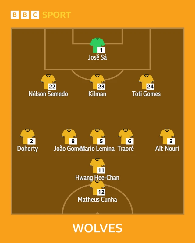 Wolves starting XI graphic