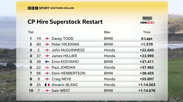 NW200 Superstock Result