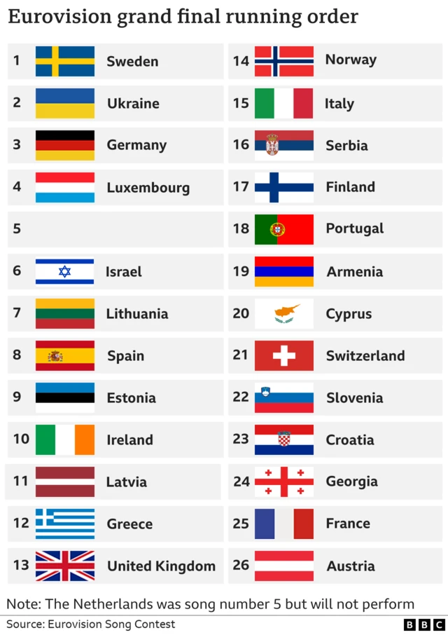 Countries competing in the Eurovision