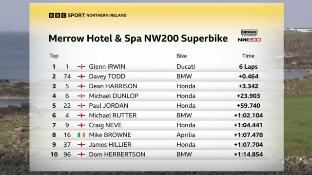 NW200 Saturday Superbike Race two Result