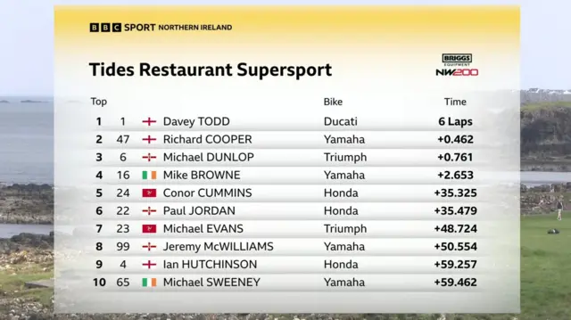 NW200 Supersport Race result