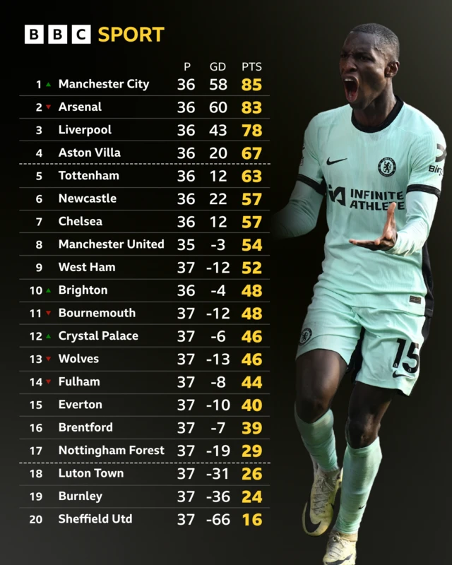 Premier League Table graphic - Nicolas Jackson pictured celebrating