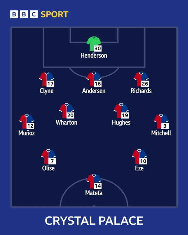 Crystal Palace starting XI graphic