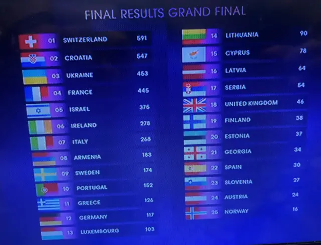 Eurovision scores