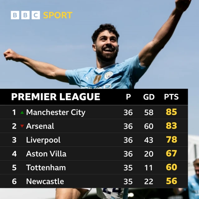 Premier League top half graphic - Josko Gvardiol pictured