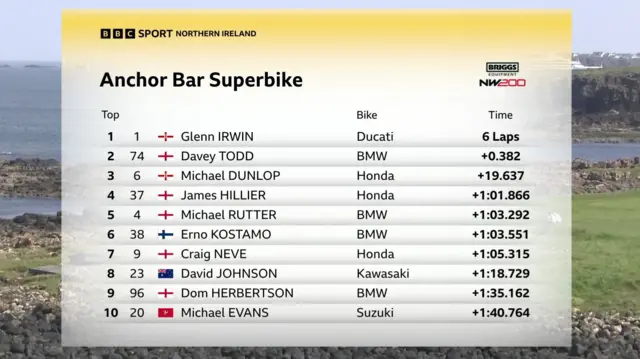 NW200 Saturday Superbike race one result