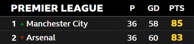 Manchester City lead the Premier League on 85 points, with Arsenal in second on 83 points