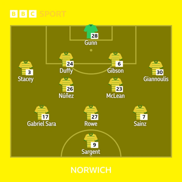 Norwich City XI