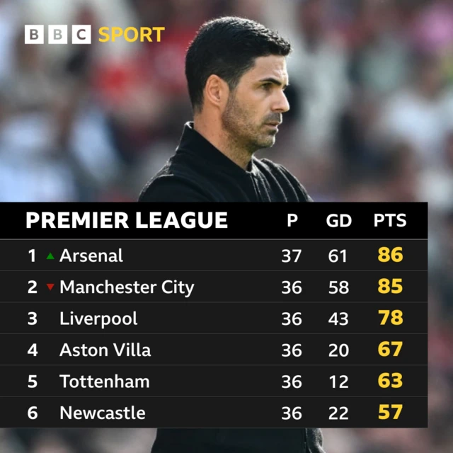 Mikel Arteta looks on - Premier League table graphic