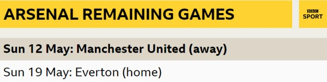 Arsenal play Manchester United and Everton in their final two games