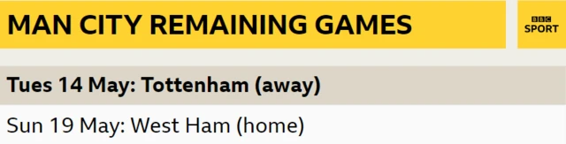 Man City play Tottenham and West Ham in their final two games