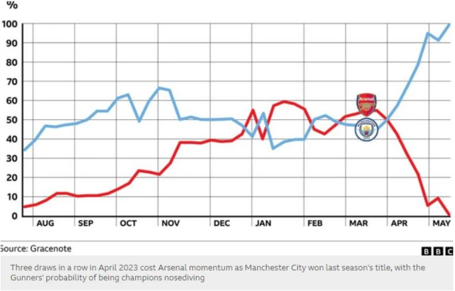 Graph showing the position of Arsenal and Manchester City during the 2022-23 Premier League season