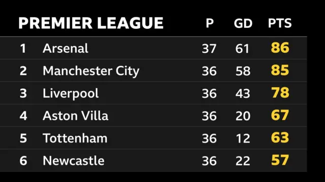 PL top six