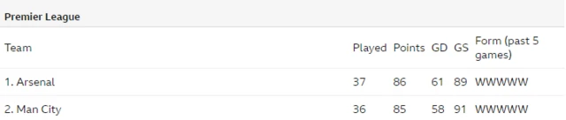 Top two teams in Premier League with form from last five games