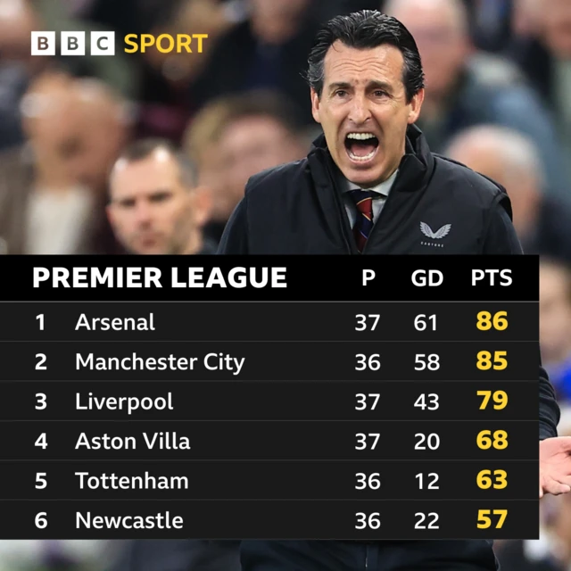 Top six of the Premier League - Arsenal 86 points from 37 games, Man City 86 from 36, Liverpool 79 from 37, Aston Villa 68 from 37, Tottenham 63 from 36 and Newcastle 57 from 36