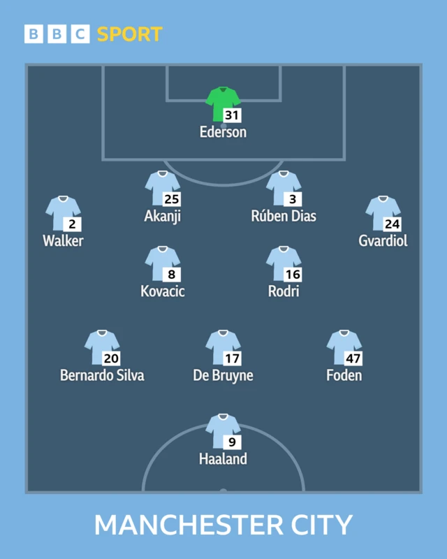 Man City XI