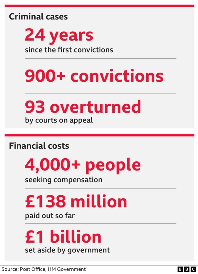 A graphic shows the number of sub-postmasters who have been convicted and the compensation they've been awarded