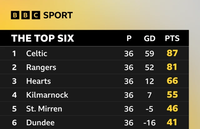 Premiership table