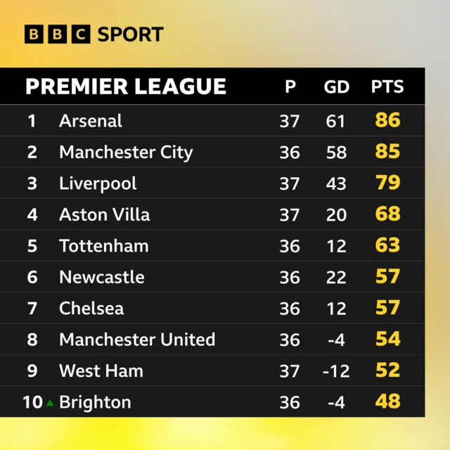 Top half of the Premier League table