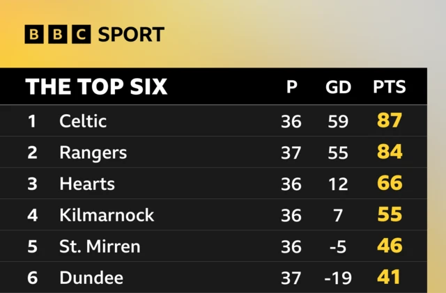 Prem top six